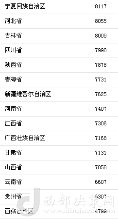 上半年31省區(qū)市人均消費支出。來自國家統(tǒng)計局