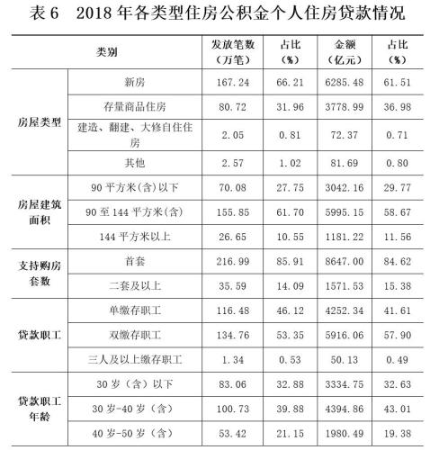 2018年各類型住房公積金個人住房貸款情況。